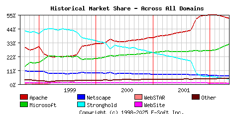 May 1st, 2002 Historical Market Share Graph