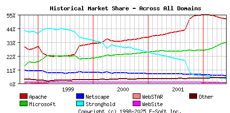 June 1st, 2002 Historical Market Share Graph