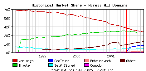 July 1st 2002 Historical Market Share Graph