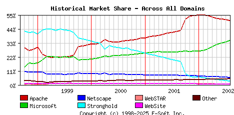 August 1st, 2002 Historical Market Share Graph