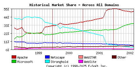 September 1st, 2002 Historical Market Share Graph