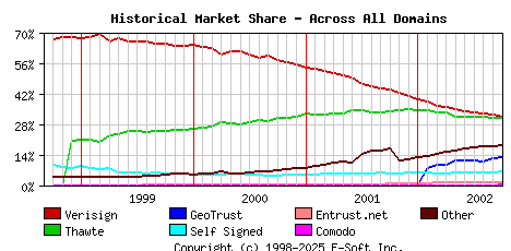 October 1st 2002 Historical Market Share Graph