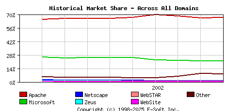 October 1st, 2002 Historical Market Share Graph