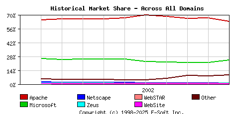 November 1st, 2002 Historical Market Share Graph