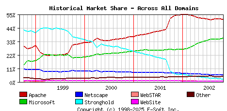 November 1st, 2002 Historical Market Share Graph