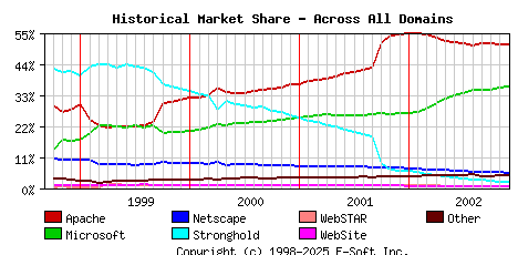 December 1st, 2002 Historical Market Share Graph