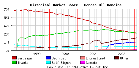February 1st 2003 Historical Market Share Graph
