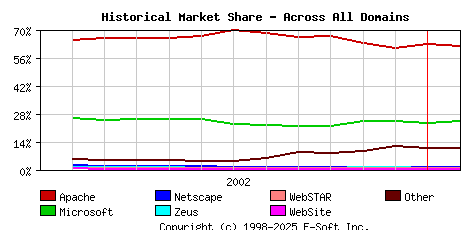 February 1st, 2003 Historical Market Share Graph