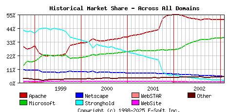 February 1st, 2003 Historical Market Share Graph