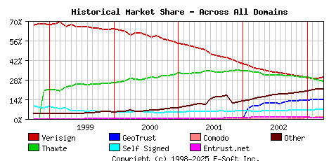 April 1st 2003 Historical Market Share Graph
