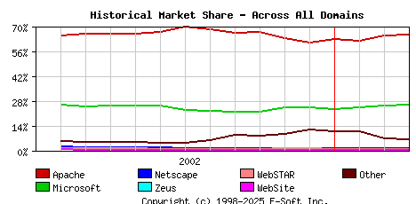 April 1st, 2003 Historical Market Share Graph