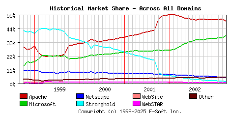 April 1st, 2003 Historical Market Share Graph