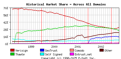 May 1st 2003 Historical Market Share Graph