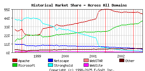 May 1st, 2003 Historical Market Share Graph