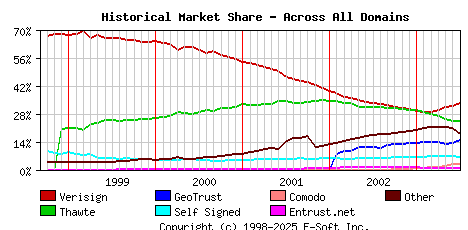July 1st 2003 Historical Market Share Graph