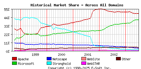July 1st, 2003 Historical Market Share Graph