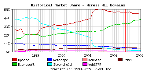 August 1st, 2003 Historical Market Share Graph