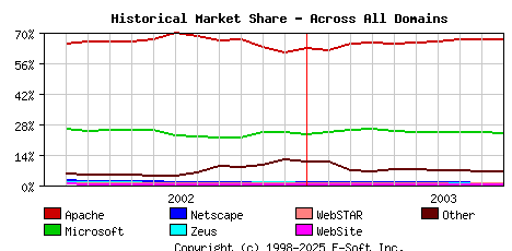 October 1st, 2003 Historical Market Share Graph