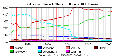 October 1st, 2003 Historical Market Share Graph