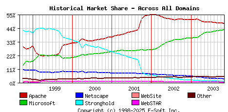 November 1st, 2003 Historical Market Share Graph