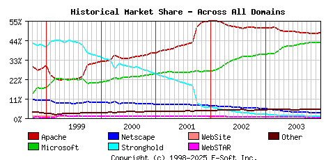January 1st, 2004 Historical Market Share Graph
