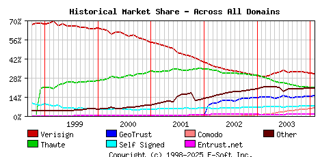 February 1st 2004 Historical Market Share Graph