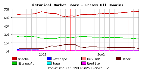 March 1st, 2004 Historical Market Share Graph