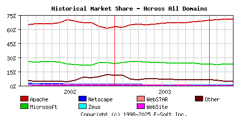 April 1st, 2004 Historical Market Share Graph