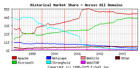 April 1st, 2004 Historical Market Share Graph