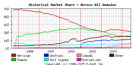 June 1st 2004 Historical Market Share Graph