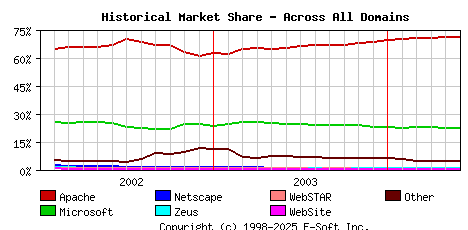 June 1st, 2004 Historical Market Share Graph