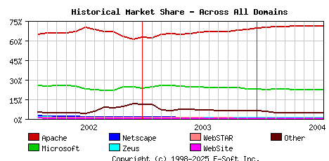 August 1st, 2004 Historical Market Share Graph