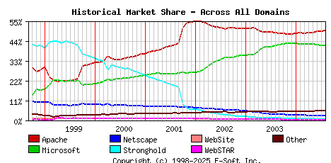 August 1st, 2004 Historical Market Share Graph