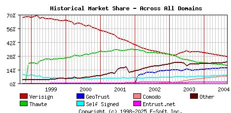September 1st 2004 Historical Market Share Graph