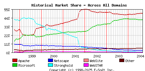 September 1st, 2004 Historical Market Share Graph