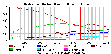 October 1st 2004 Historical Market Share Graph