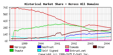 November 1st 2004 Historical Market Share Graph