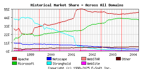 November 1st, 2004 Historical Market Share Graph