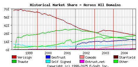 March 1st 2005 Historical Market Share Graph