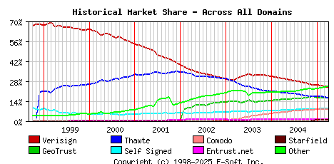 April 1st 2005 Historical Market Share Graph