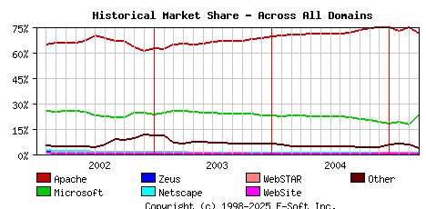 April 1st, 2005 Historical Market Share Graph