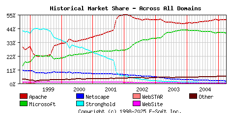 April 1st, 2005 Historical Market Share Graph