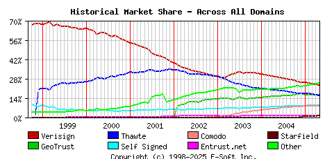 May 1st 2005 Historical Market Share Graph