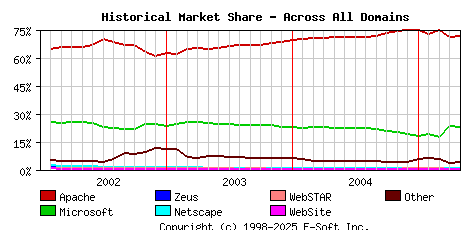 May 1st, 2005 Historical Market Share Graph