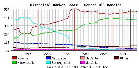 May 1st, 2005 Historical Market Share Graph
