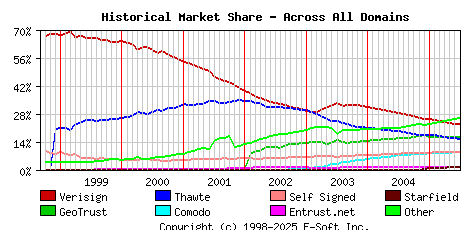 July 1st 2005 Historical Market Share Graph