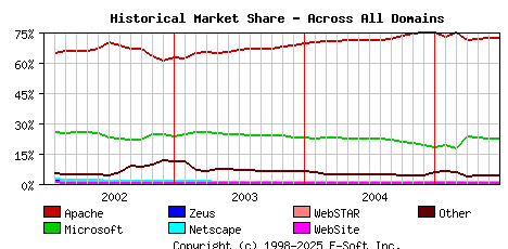 July 1st, 2005 Historical Market Share Graph