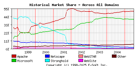 July 1st, 2005 Historical Market Share Graph