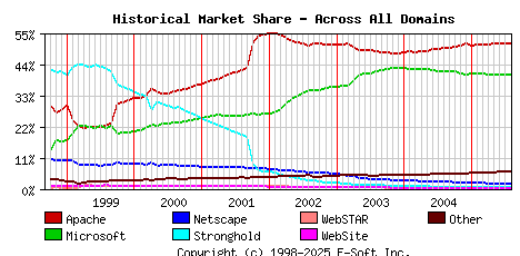 August 1st, 2005 Historical Market Share Graph