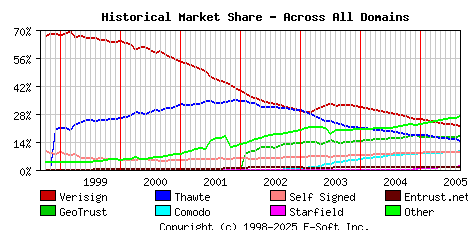 September 1st 2005 Historical Market Share Graph